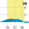Eagle Point tide chart for Friday, July 28, 2023