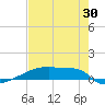 Eagle Point tide chart for Sunday, July 30, 2023