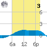 Eagle Point tide chart for Monday, July 3, 2023