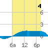 Eagle Point tide chart for Tuesday, July 4, 2023
