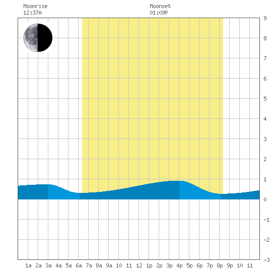 Eagle Point tide chart for Sunday, July 9, 2023
