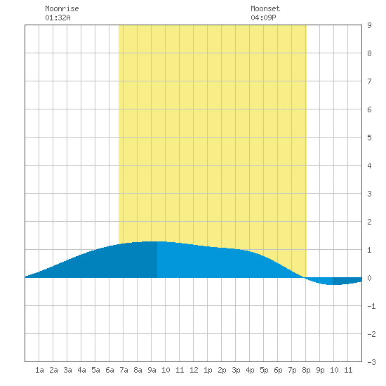 Eagle Point tide chart for Thursday, August 10, 2023