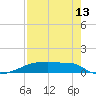 Eagle Point tide chart for Sunday, August 13, 2023