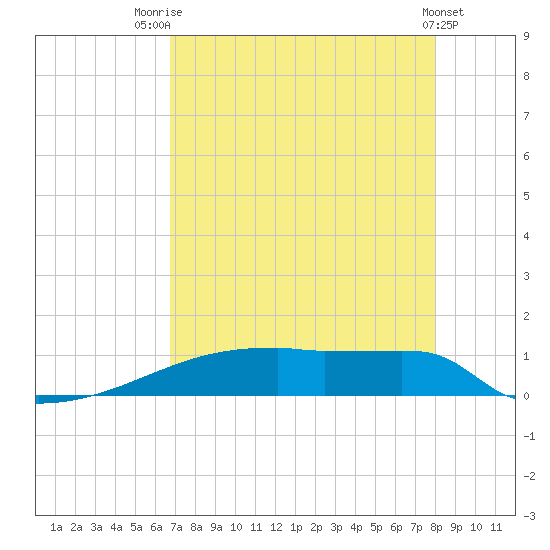 Eagle Point tide chart for Monday, August 14, 2023