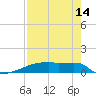 Eagle Point tide chart for Monday, August 14, 2023