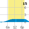 Eagle Point tide chart for Tuesday, August 15, 2023