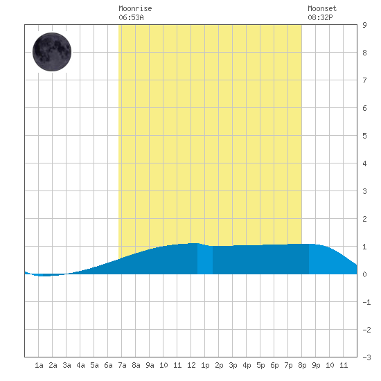 Eagle Point tide chart for Wednesday, August 16, 2023