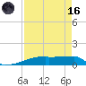 Eagle Point tide chart for Wednesday, August 16, 2023