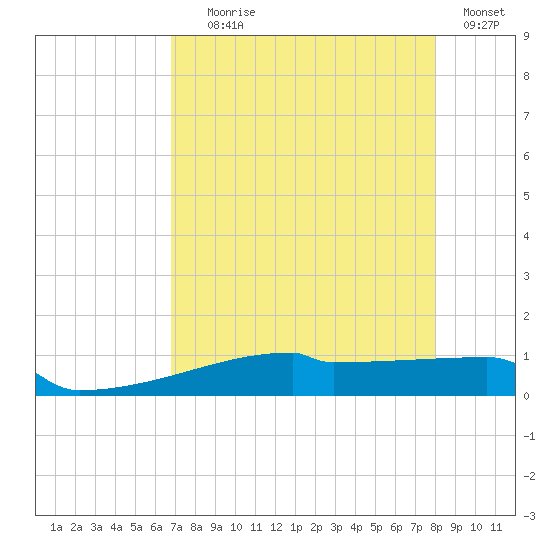 Eagle Point tide chart for Friday, August 18, 2023