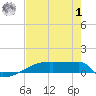 Eagle Point tide chart for Tuesday, August 1, 2023