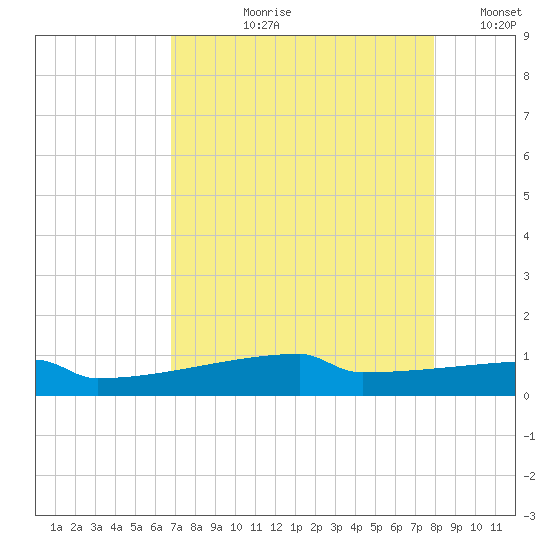 Eagle Point tide chart for Sunday, August 20, 2023