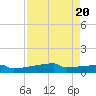 Eagle Point tide chart for Sunday, August 20, 2023