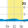 Eagle Point tide chart for Monday, August 21, 2023