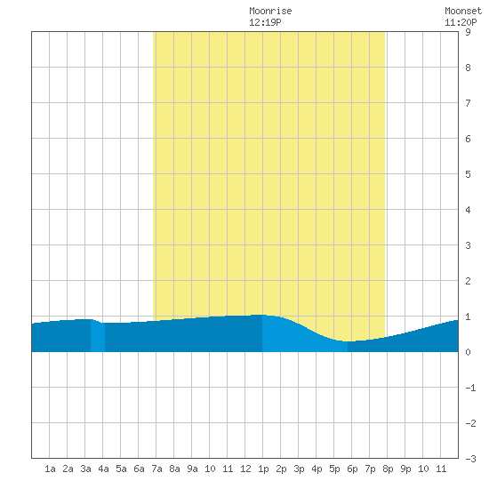Eagle Point tide chart for Tuesday, August 22, 2023