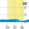 Eagle Point tide chart for Tuesday, August 22, 2023