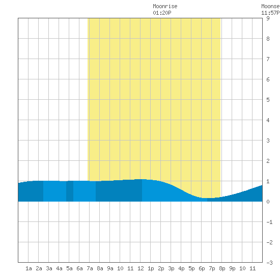 Eagle Point tide chart for Wednesday, August 23, 2023