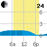 Eagle Point tide chart for Thursday, August 24, 2023