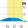 Eagle Point tide chart for Saturday, August 26, 2023
