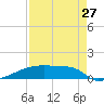 Eagle Point tide chart for Sunday, August 27, 2023