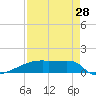 Eagle Point tide chart for Monday, August 28, 2023