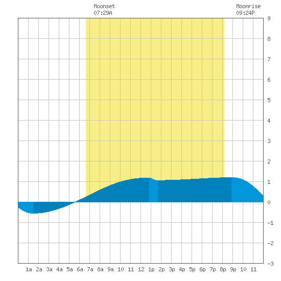 Eagle Point tide chart for Wednesday, August 2, 2023