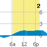 Eagle Point tide chart for Wednesday, August 2, 2023