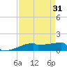 Eagle Point tide chart for Thursday, August 31, 2023