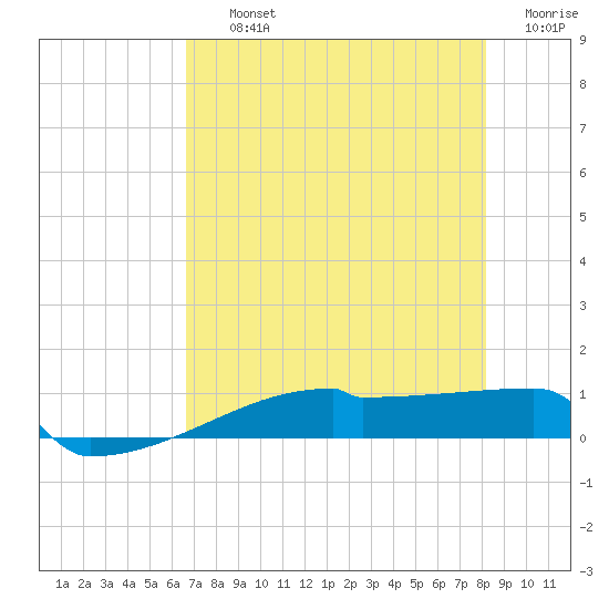 Eagle Point tide chart for Thursday, August 3, 2023