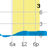 Eagle Point tide chart for Thursday, August 3, 2023
