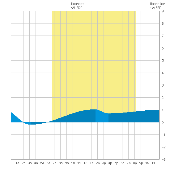 Eagle Point tide chart for Friday, August 4, 2023