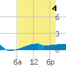 Eagle Point tide chart for Friday, August 4, 2023