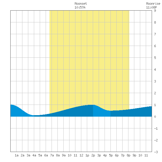 Eagle Point tide chart for Saturday, August 5, 2023