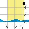 Eagle Point tide chart for Saturday, August 5, 2023