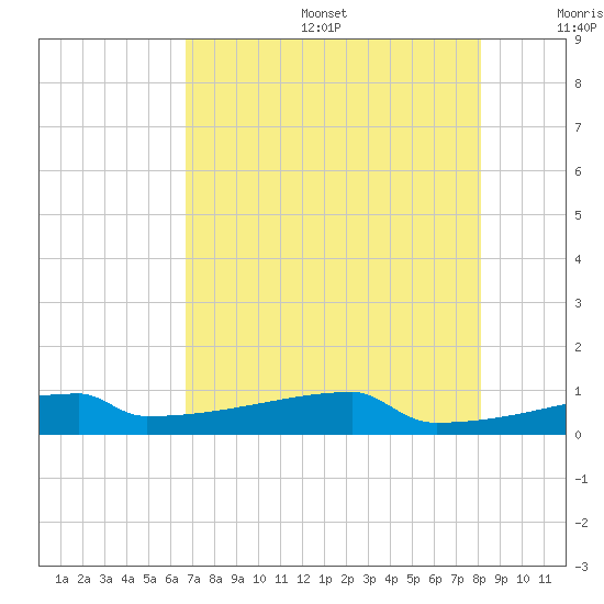 Eagle Point tide chart for Sunday, August 6, 2023