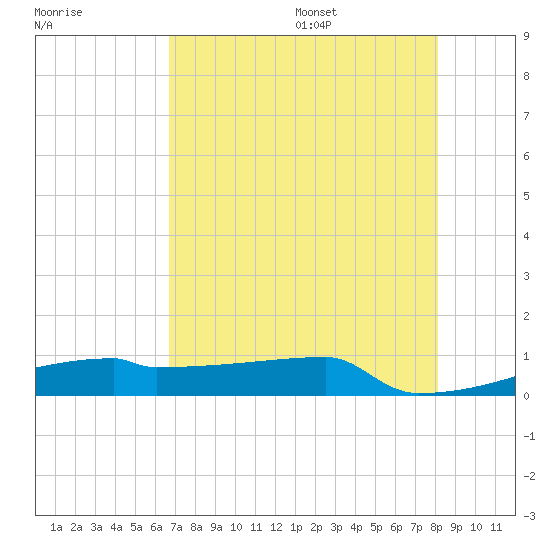 Eagle Point tide chart for Monday, August 7, 2023