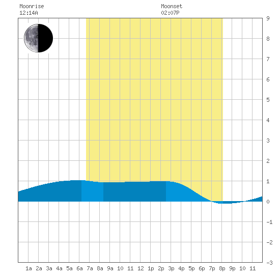 Eagle Point tide chart for Tuesday, August 8, 2023