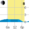Eagle Point tide chart for Tuesday, August 8, 2023
