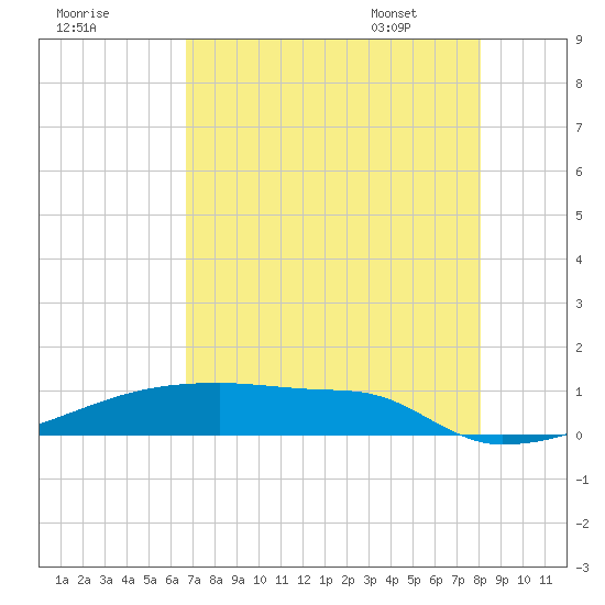 Eagle Point tide chart for Wednesday, August 9, 2023