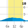 Eagle Point tide chart for Sunday, September 10, 2023