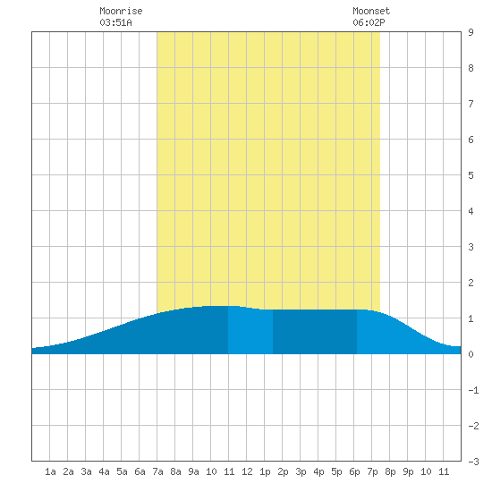 Eagle Point tide chart for Monday, September 11, 2023