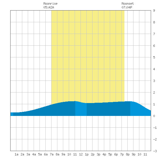 Eagle Point tide chart for Wednesday, September 13, 2023