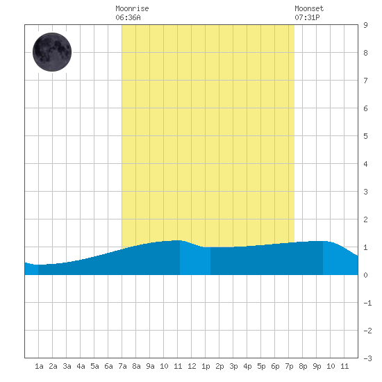 Eagle Point tide chart for Thursday, September 14, 2023