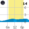 Eagle Point tide chart for Thursday, September 14, 2023