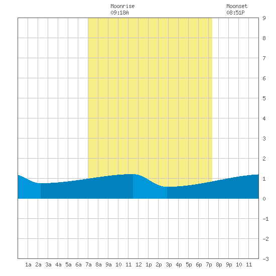 Eagle Point tide chart for Sunday, September 17, 2023
