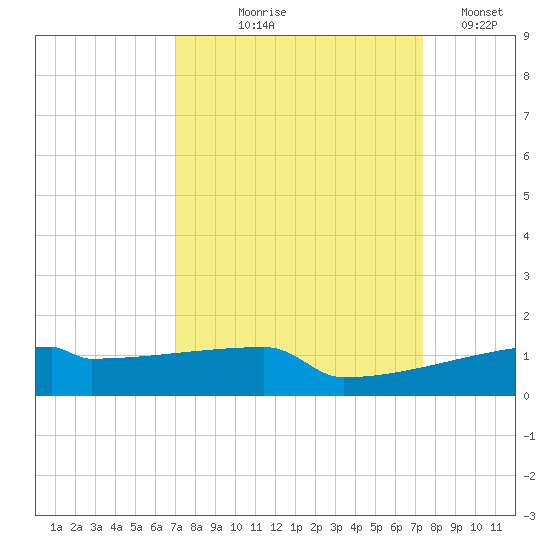 Eagle Point tide chart for Monday, September 18, 2023
