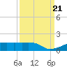 Eagle Point tide chart for Thursday, September 21, 2023
