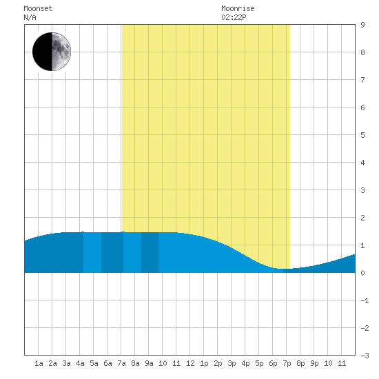 Eagle Point tide chart for Friday, September 22, 2023