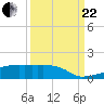 Eagle Point tide chart for Friday, September 22, 2023