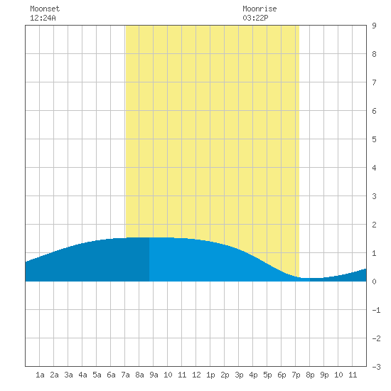 Eagle Point tide chart for Saturday, September 23, 2023
