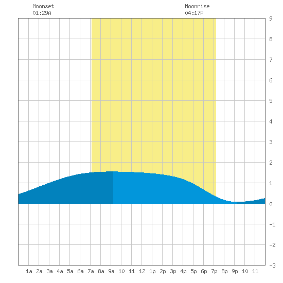 Eagle Point tide chart for Sunday, September 24, 2023